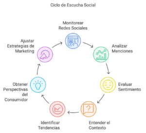Social Listening