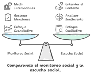 Diferencias entre monitoreo y escucha